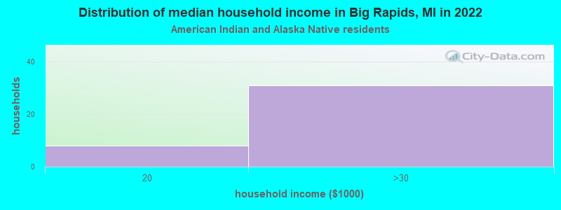 Distribution of median household income in Big Rapids, MI in 2022