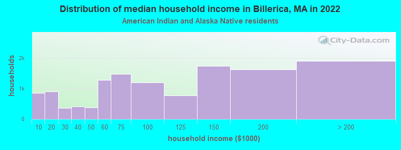Distribution of median household income in Billerica, MA in 2022