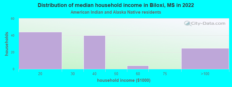Distribution of median household income in Biloxi, MS in 2022