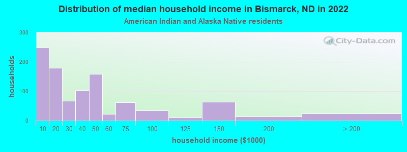 Distribution of median household income in Bismarck, ND in 2022