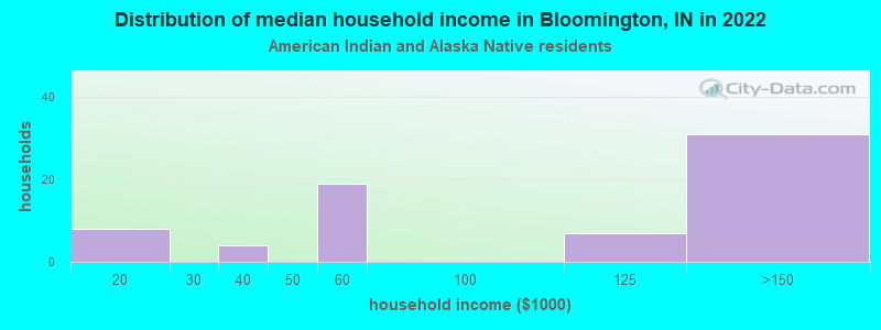 Distribution of median household income in Bloomington, IN in 2022