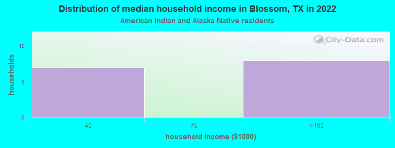 Distribution of median household income in Blossom, TX in 2022