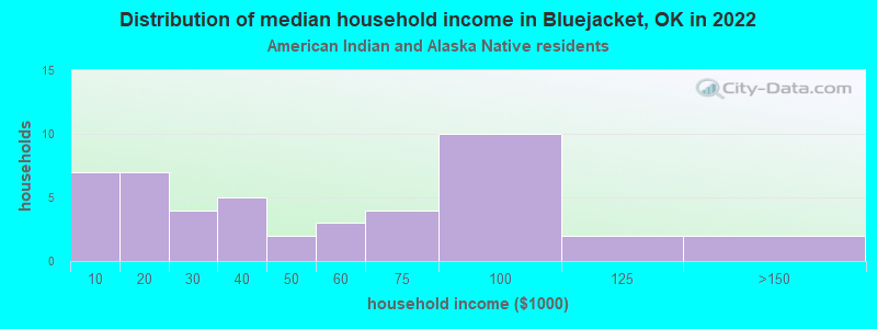 Distribution of median household income in Bluejacket, OK in 2022