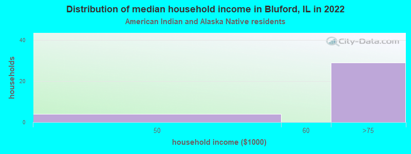 Distribution of median household income in Bluford, IL in 2022