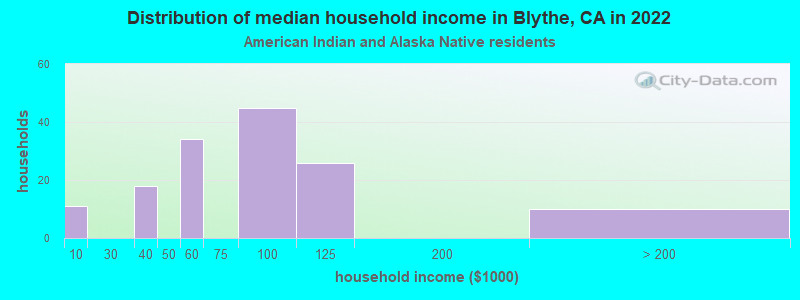Distribution of median household income in Blythe, CA in 2022