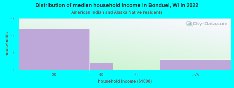 Distribution of median household income in Bonduel, WI in 2022