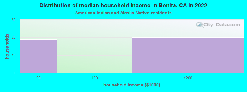 Distribution of median household income in Bonita, CA in 2022