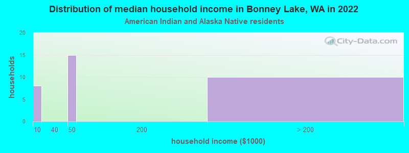 Distribution of median household income in Bonney Lake, WA in 2022