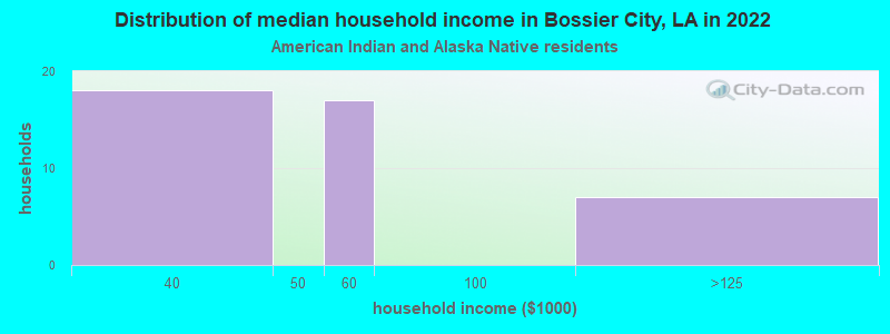 Distribution of median household income in Bossier City, LA in 2022