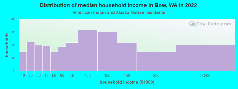 Distribution of median household income in Bow, WA in 2022