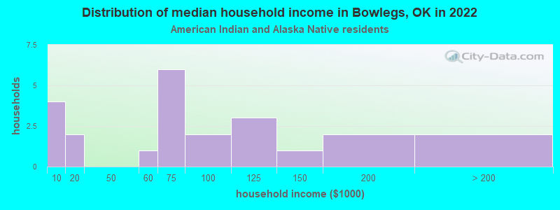 Distribution of median household income in Bowlegs, OK in 2022
