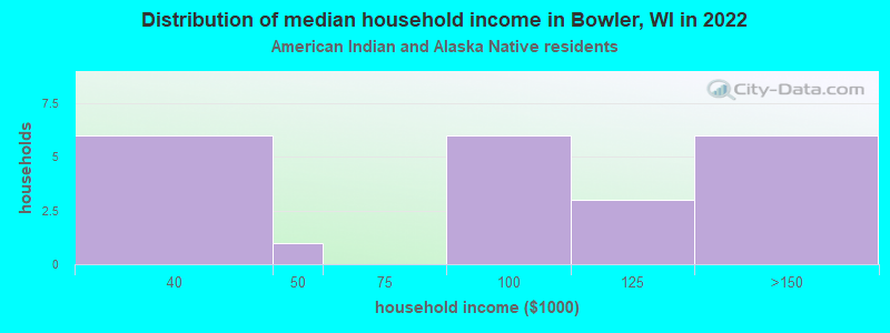 Distribution of median household income in Bowler, WI in 2022