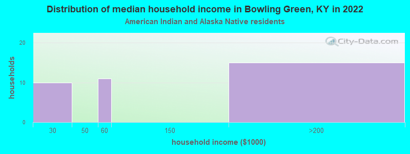 Distribution of median household income in Bowling Green, KY in 2022