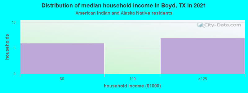 Distribution of median household income in Boyd, TX in 2022