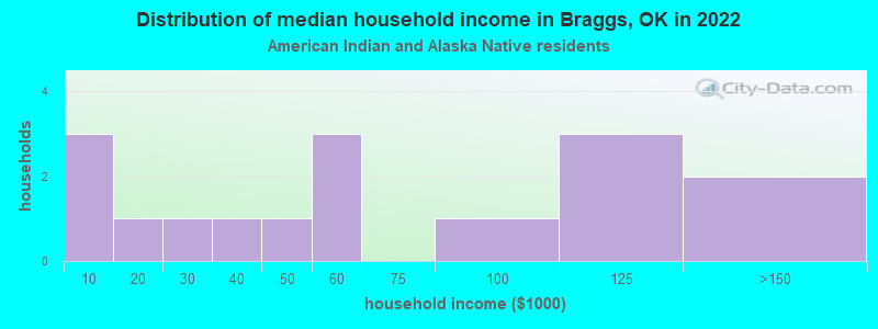 Distribution of median household income in Braggs, OK in 2022