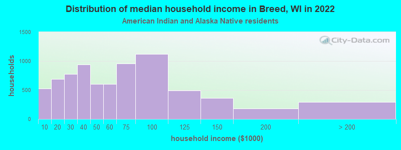Distribution of median household income in Breed, WI in 2022