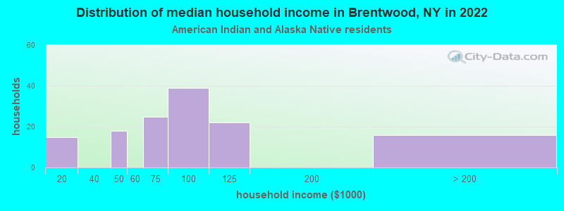 Distribution of median household income in Brentwood, NY in 2019