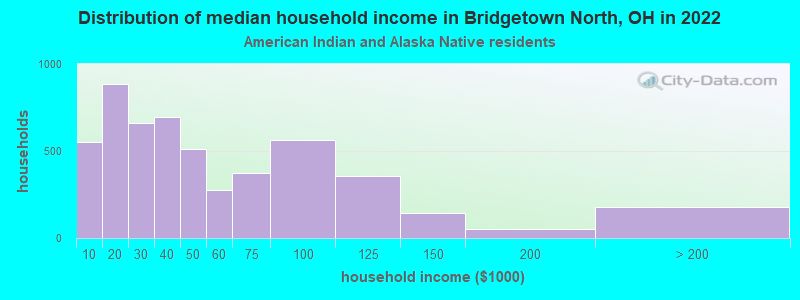 Distribution of median household income in Bridgetown North, OH in 2022