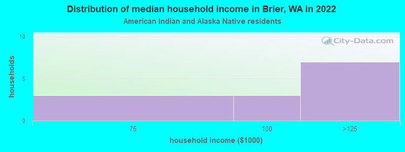 Distribution of median household income in Brier, WA in 2022