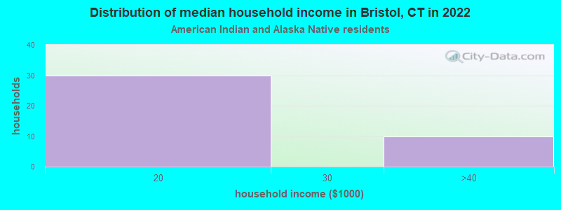 Distribution of median household income in Bristol, CT in 2022