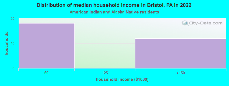 Distribution of median household income in Bristol, PA in 2022