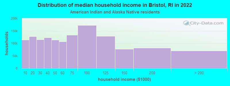 Distribution of median household income in Bristol, RI in 2022