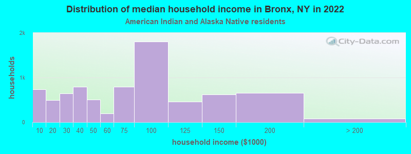 Distribution of median household income in Bronx, NY in 2022