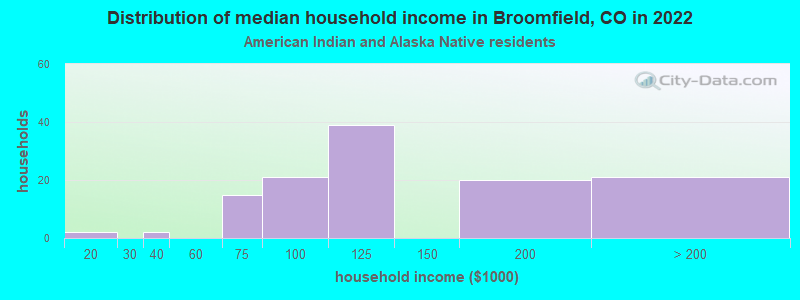 Distribution of median household income in Broomfield, CO in 2022