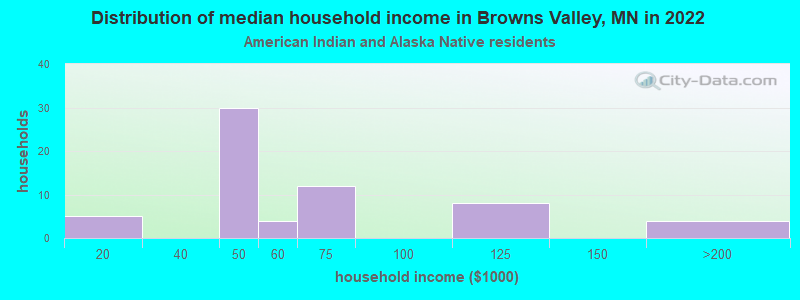 Distribution of median household income in Browns Valley, MN in 2022