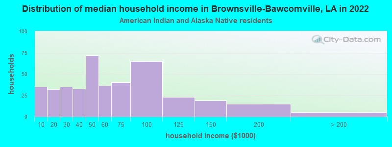 Distribution of median household income in Brownsville-Bawcomville, LA in 2022
