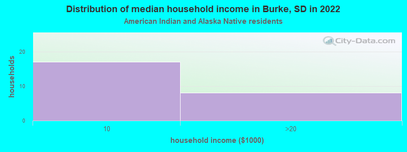 Distribution of median household income in Burke, SD in 2022