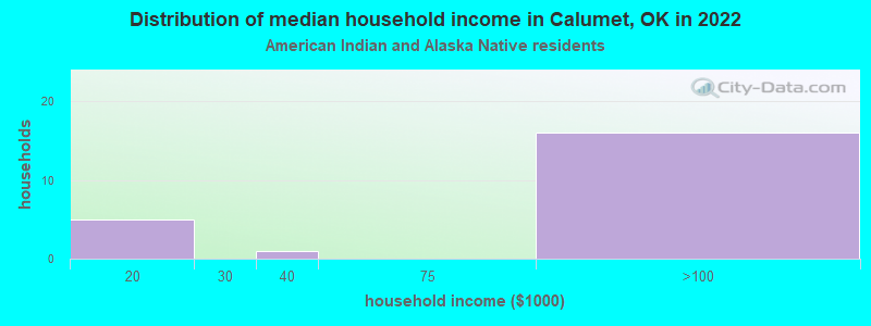 Distribution of median household income in Calumet, OK in 2022
