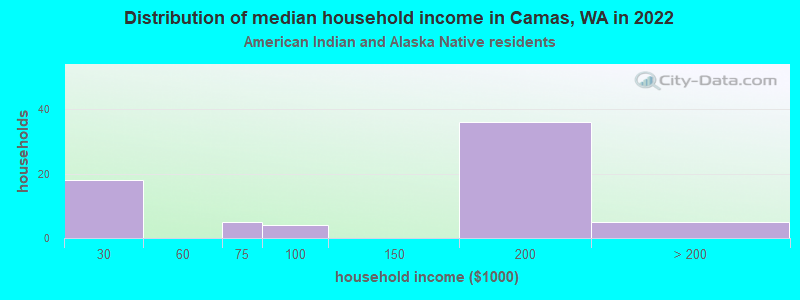 Distribution of median household income in Camas, WA in 2022