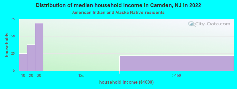 Distribution of median household income in Camden, NJ in 2022