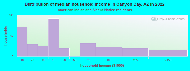 Distribution of median household income in Canyon Day, AZ in 2022