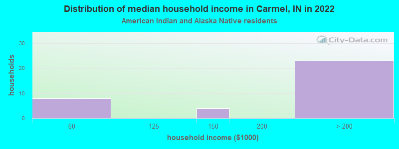 Distribution of median household income in Carmel, IN in 2022