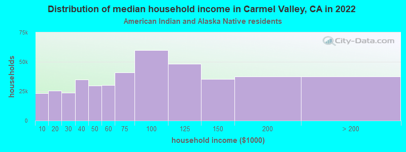 Distribution of median household income in Carmel Valley, CA in 2022