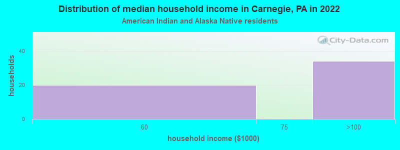 Distribution of median household income in Carnegie, PA in 2022