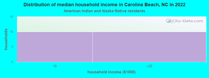 Distribution of median household income in Carolina Beach, NC in 2022