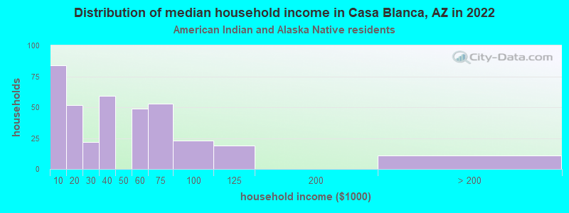 Distribution of median household income in Casa Blanca, AZ in 2022