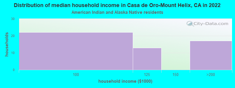 Distribution of median household income in Casa de Oro-Mount Helix, CA in 2022