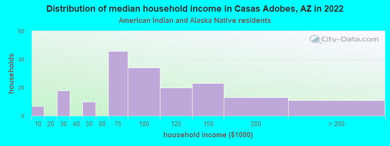Distribution of median household income in Casas Adobes, AZ in 2022