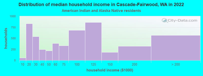 Distribution of median household income in Cascade-Fairwood, WA in 2022