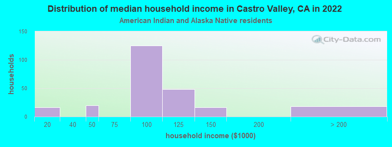 Distribution of median household income in Castro Valley, CA in 2022