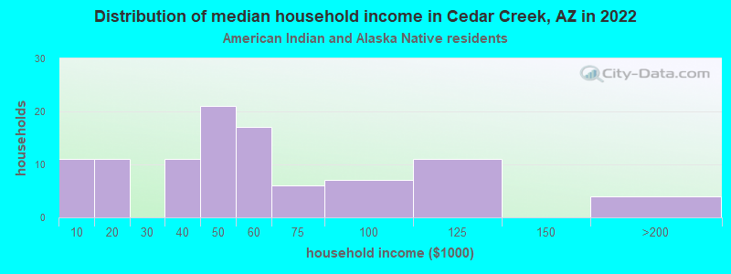 Distribution of median household income in Cedar Creek, AZ in 2022