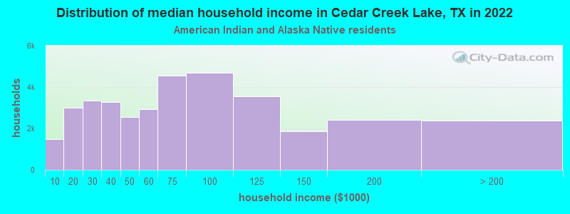 Distribution of median household income in Cedar Creek Lake, TX in 2022