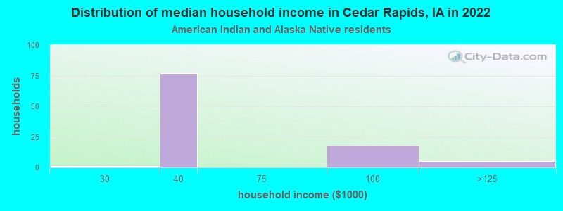 Distribution of median household income in Cedar Rapids, IA in 2022