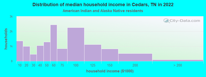 Distribution of median household income in Cedars, TN in 2022