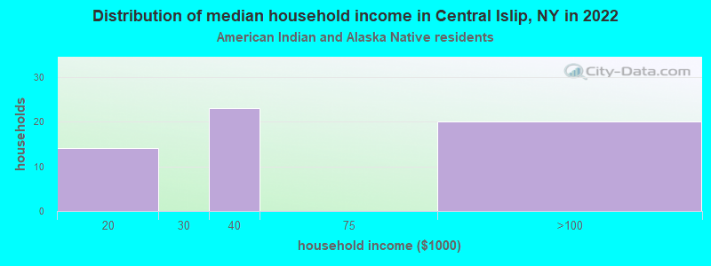 Distribution of median household income in Central Islip, NY in 2022