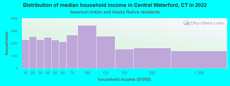 Distribution of median household income in Central Waterford, CT in 2022